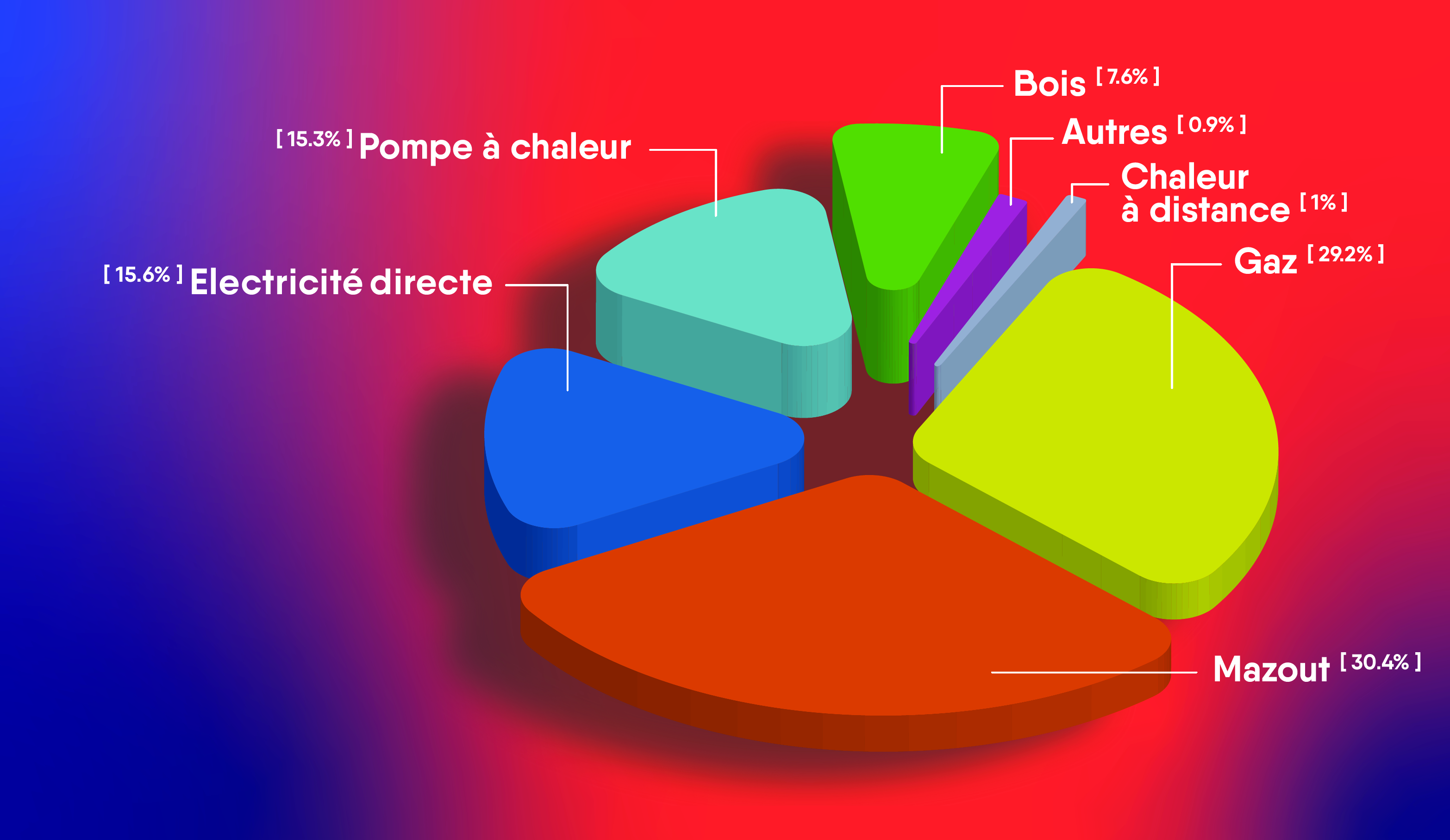 Le potentiel du solaire est énorme !